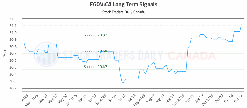 Stock Chart for FGOV:CA