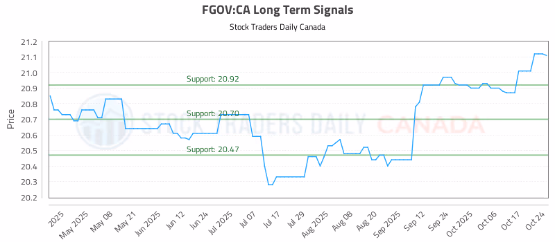 Stock Chart for FGOV:CA