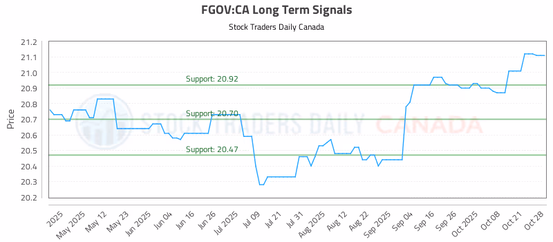 Stock Chart for FGOV:CA