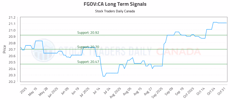 Stock Chart for FGOV:CA