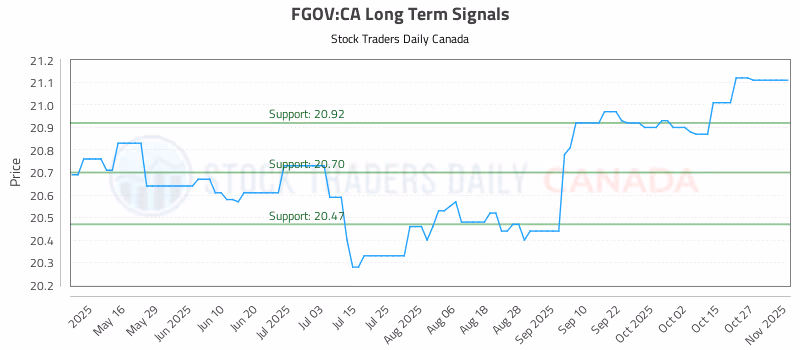 Stock Chart for FGOV:CA
