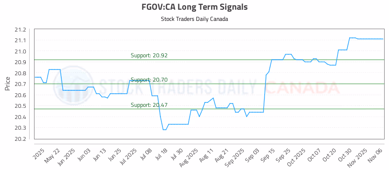 Stock Chart for FGOV:CA