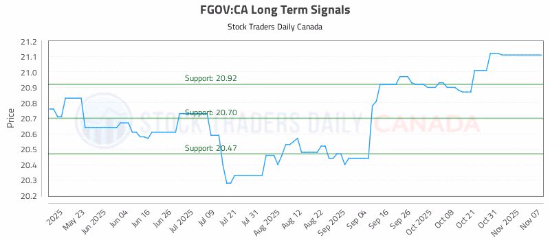 Stock Chart for FGOV:CA