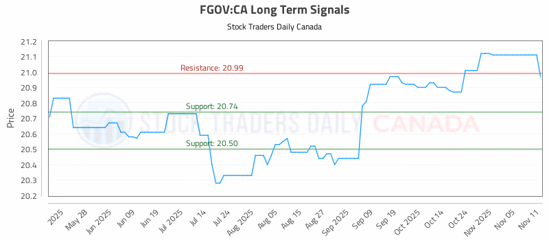 Stock Chart for FGOV:CA