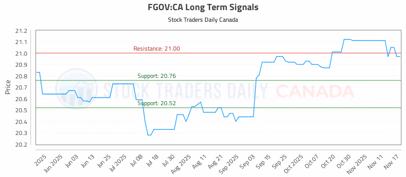Stock Chart for FGOV:CA
