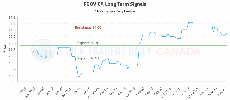 Stock Chart for FGOV:CA