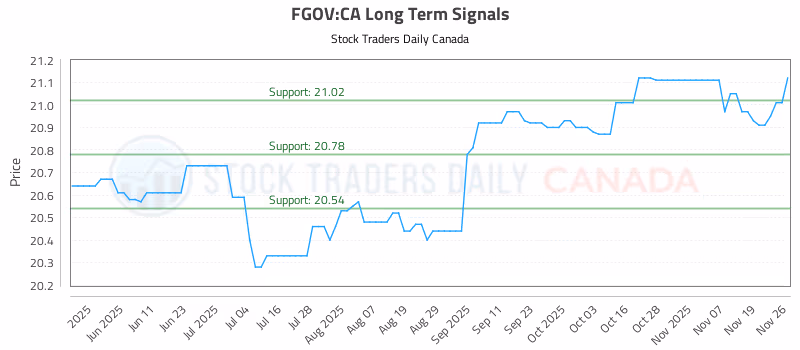 Stock Chart for FGOV:CA
