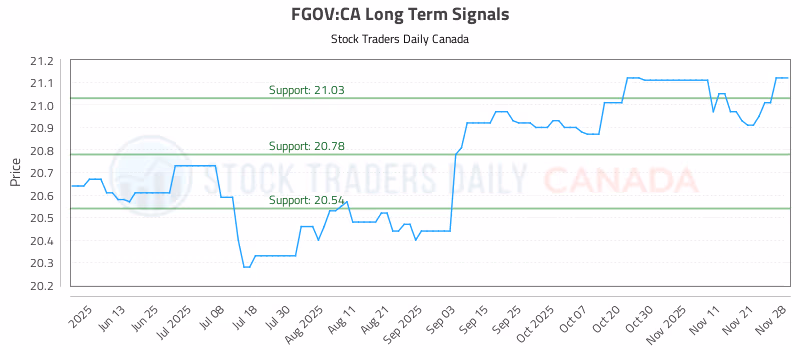 Stock Chart for FGOV:CA