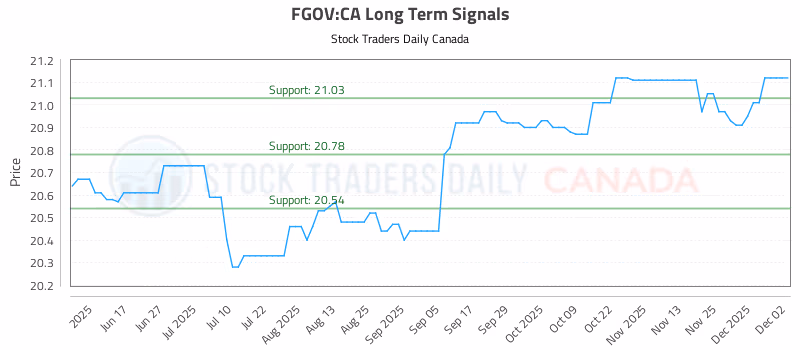 Stock Chart for FGOV:CA