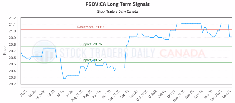 Stock Chart for FGOV:CA