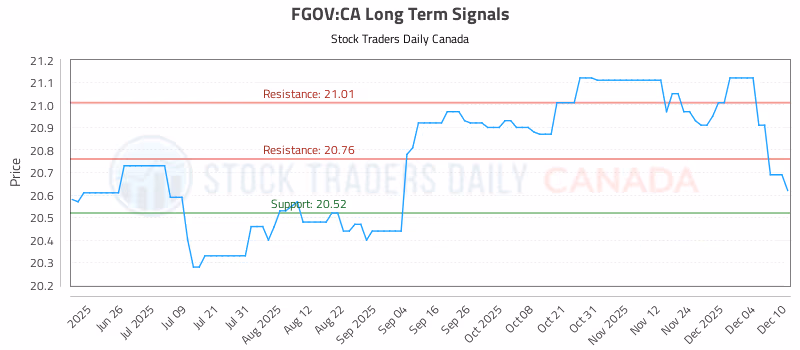 Stock Chart for FGOV:CA