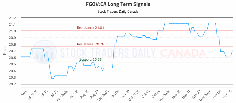 Stock Chart for FGOV:CA