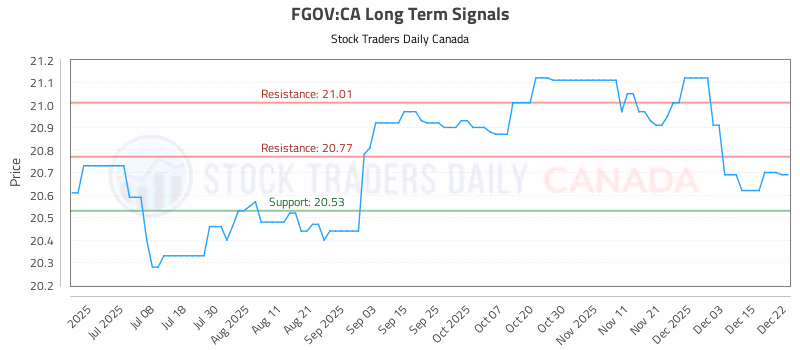 Stock Chart for FGOV:CA