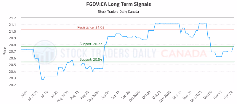 Stock Chart for FGOV:CA