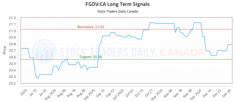 Stock Chart for FGOV:CA