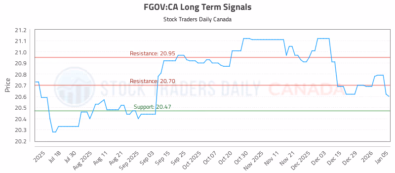 Stock Chart for FGOV:CA