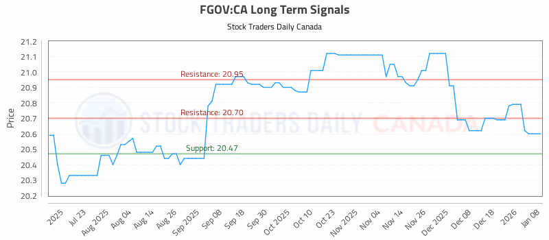 Stock Chart for FGOV:CA