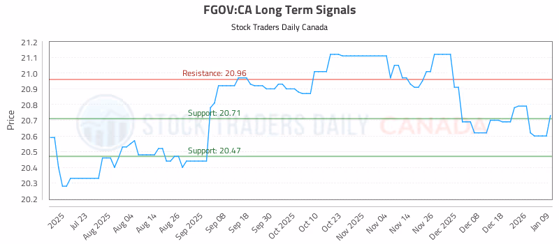 Stock Chart for FGOV:CA