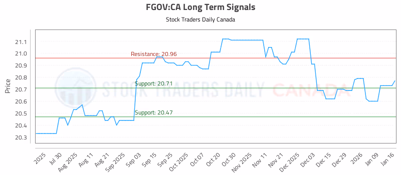 Stock Chart for FGOV:CA