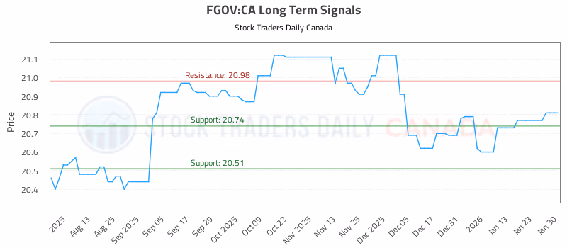 Stock Chart for FGOV:CA