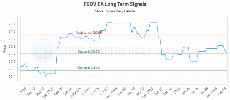 Stock Chart for FGOV:CA