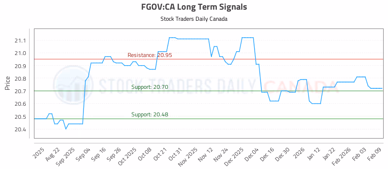 Stock Chart for FGOV:CA