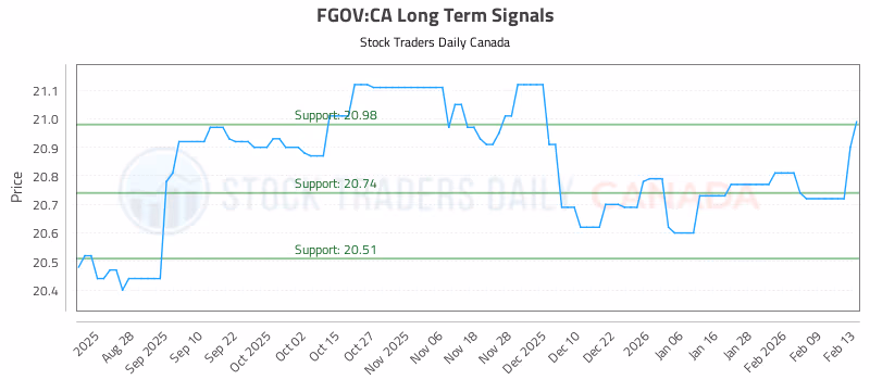 Stock Chart for FGOV:CA