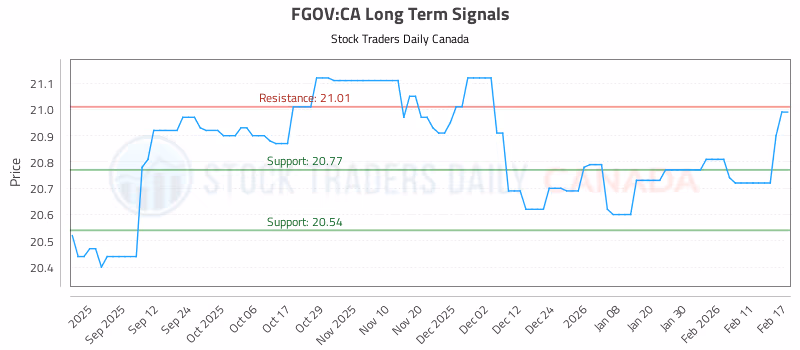 Stock Chart for FGOV:CA