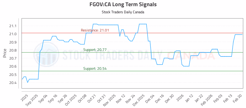 Stock Chart for FGOV:CA