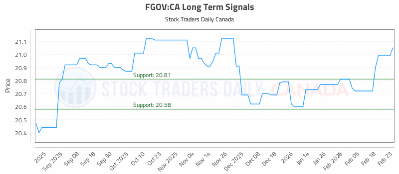 Stock Chart for FGOV:CA