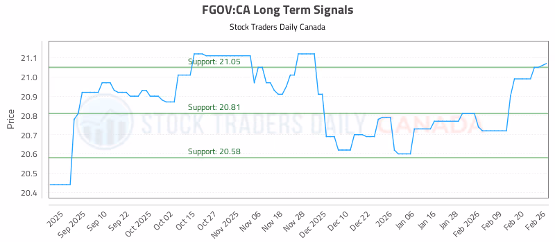 Stock Chart for FGOV:CA