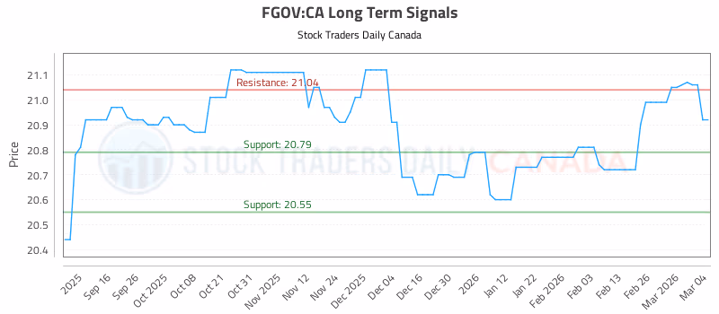 Stock Chart for FGOV:CA