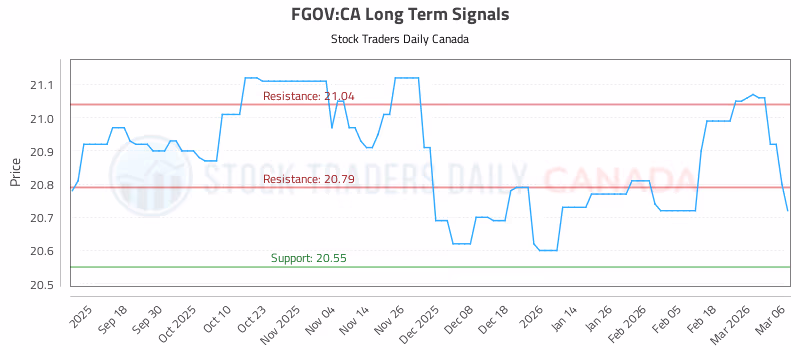 Stock Chart for FGOV:CA