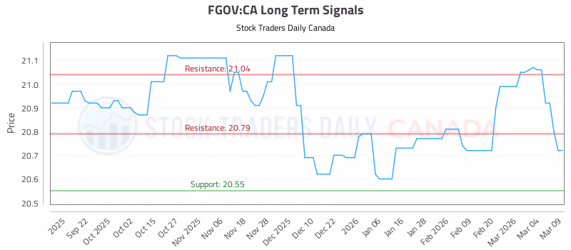 Stock Chart for FGOV:CA