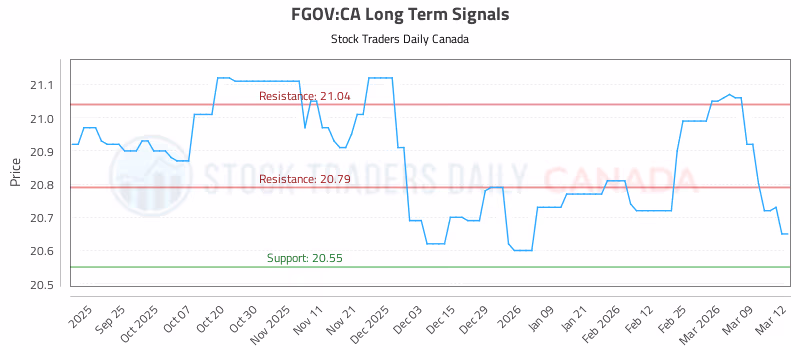 Stock Chart for FGOV:CA