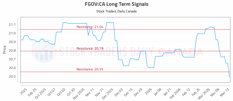 Stock Chart for FGOV:CA
