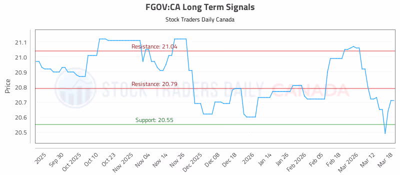 Stock Chart for FGOV:CA