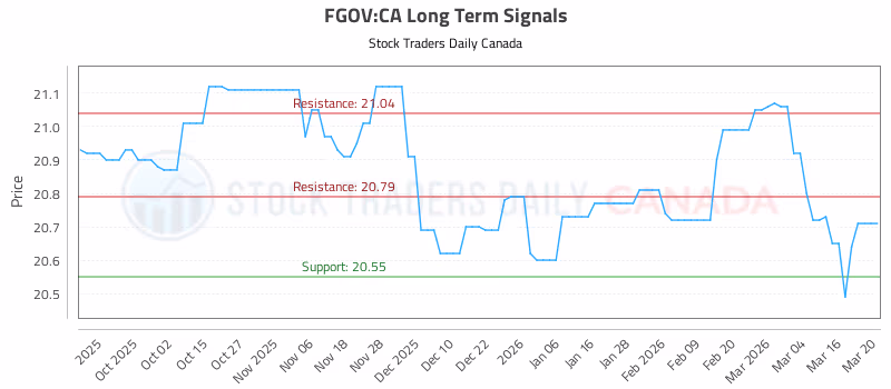 Stock Chart for FGOV:CA