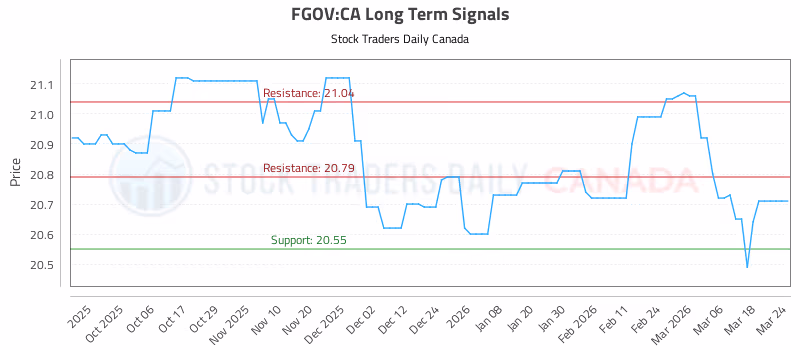 Stock Chart for FGOV:CA