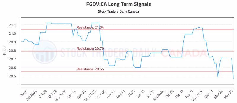 Stock Chart for FGOV:CA