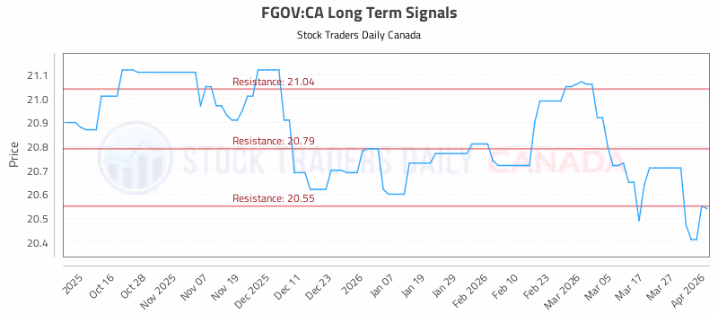 Stock Chart for FGOV:CA