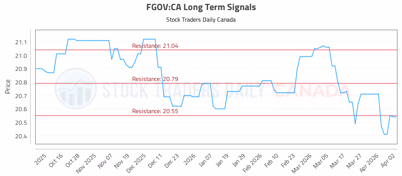 Stock Chart for FGOV:CA