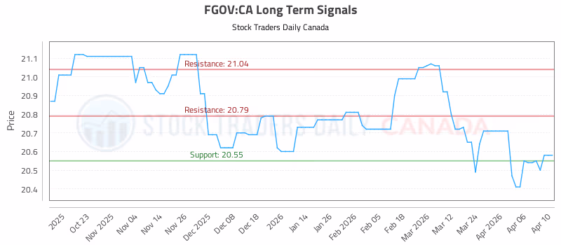 Stock Chart for FGOV:CA