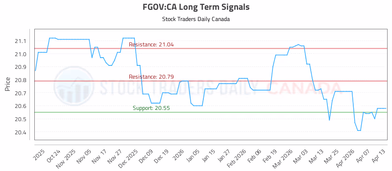Stock Chart for FGOV:CA