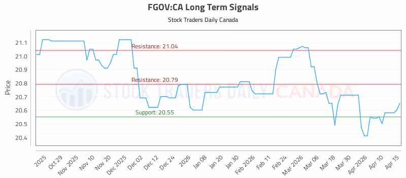 Stock Chart for FGOV:CA