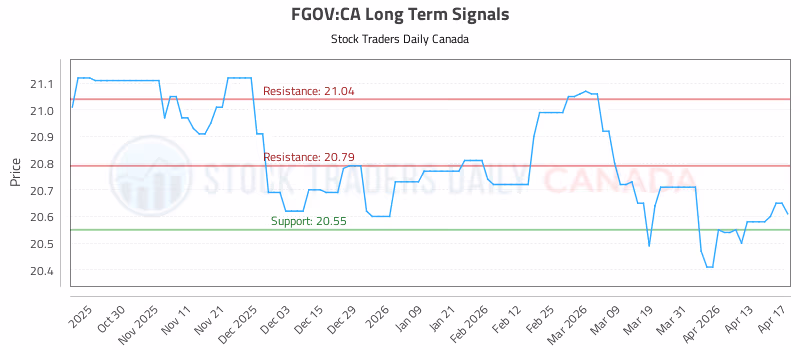 Stock Chart for FGOV:CA