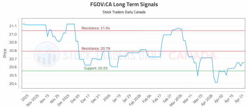 Stock Chart for FGOV:CA