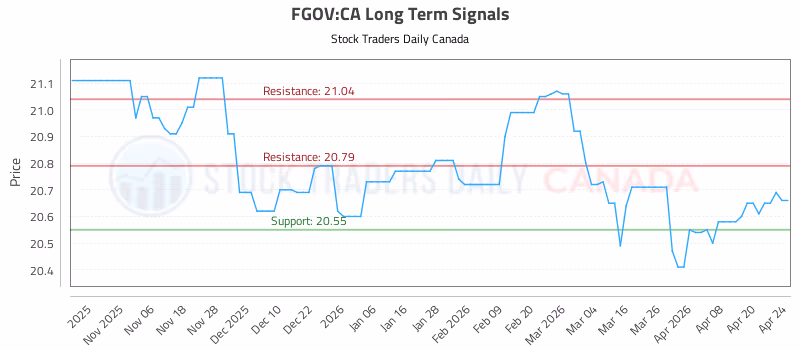 Stock Chart for FGOV:CA
