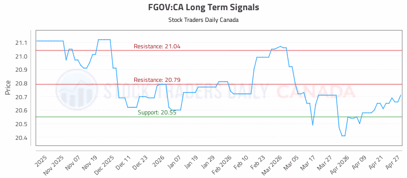 Stock Chart for FGOV:CA