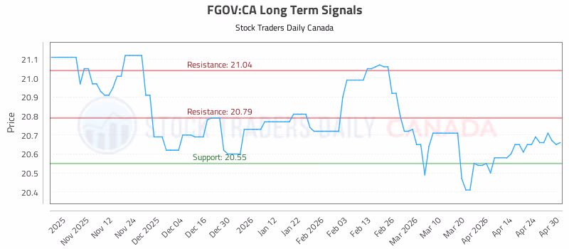 Stock Chart for FGOV:CA